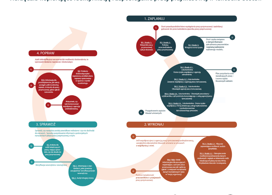 Nowa publikacja: „Praca przymusowa. Poradnik: jak ją&nbsp;rozpoznać i&nbsp;jej przeciwdziałać”
