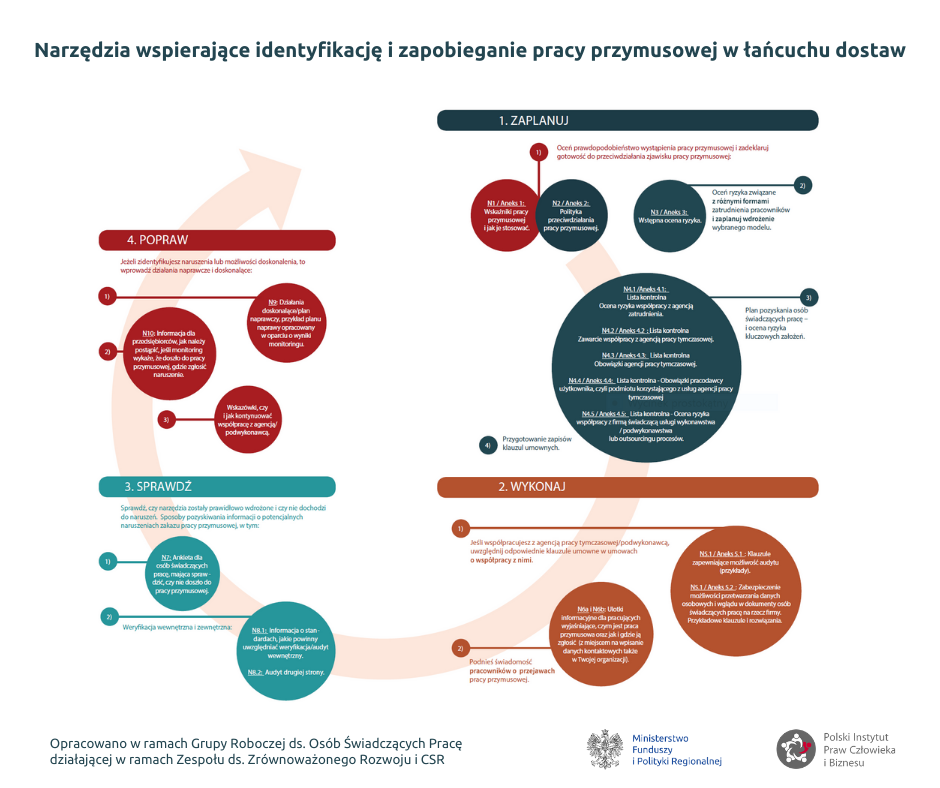Polski Instytut Praw Człowieka i Biznesu | Nowa publikacja: „Praca przymusowa. Poradnik: jak ją&nbsp;rozpoznać i&nbsp;jej przeciwdziałać”